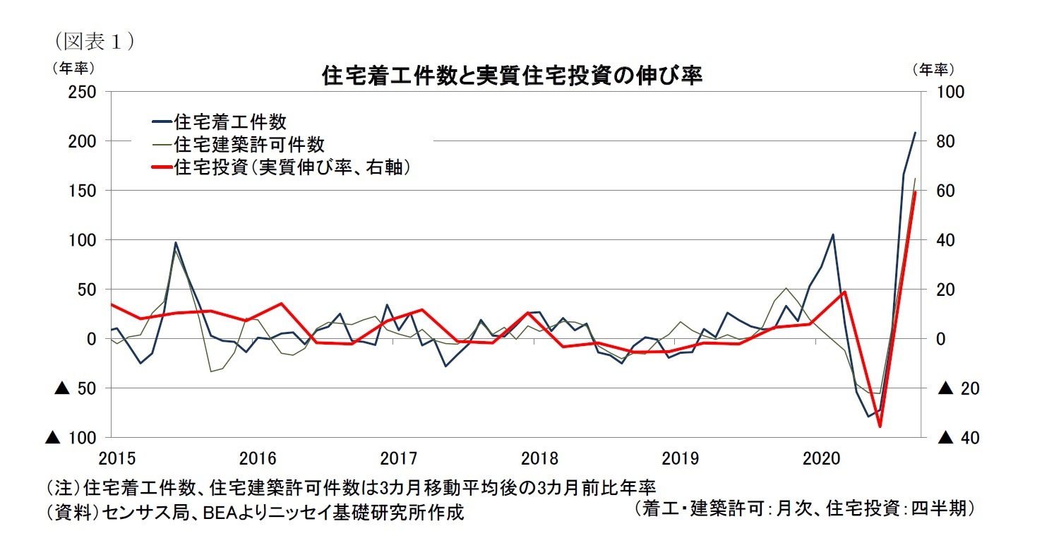 （図表１）住宅着工件数と実質住宅投資の伸び率
