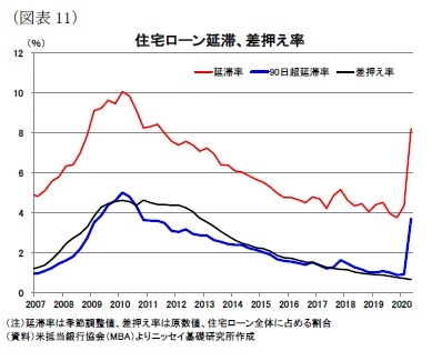 （図表11）住宅ローン延滞、差押え率