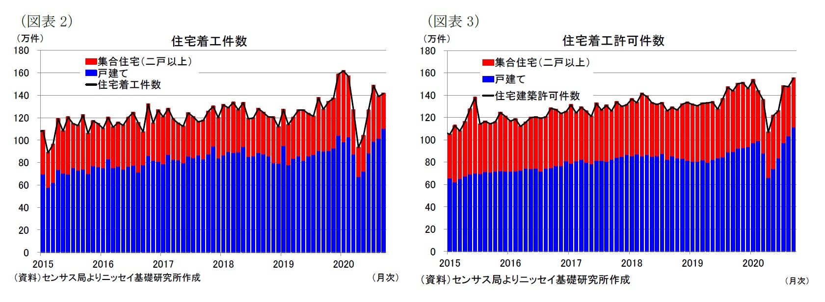 (図表2)住宅着工件数/(図表3)住宅着工許可件数
