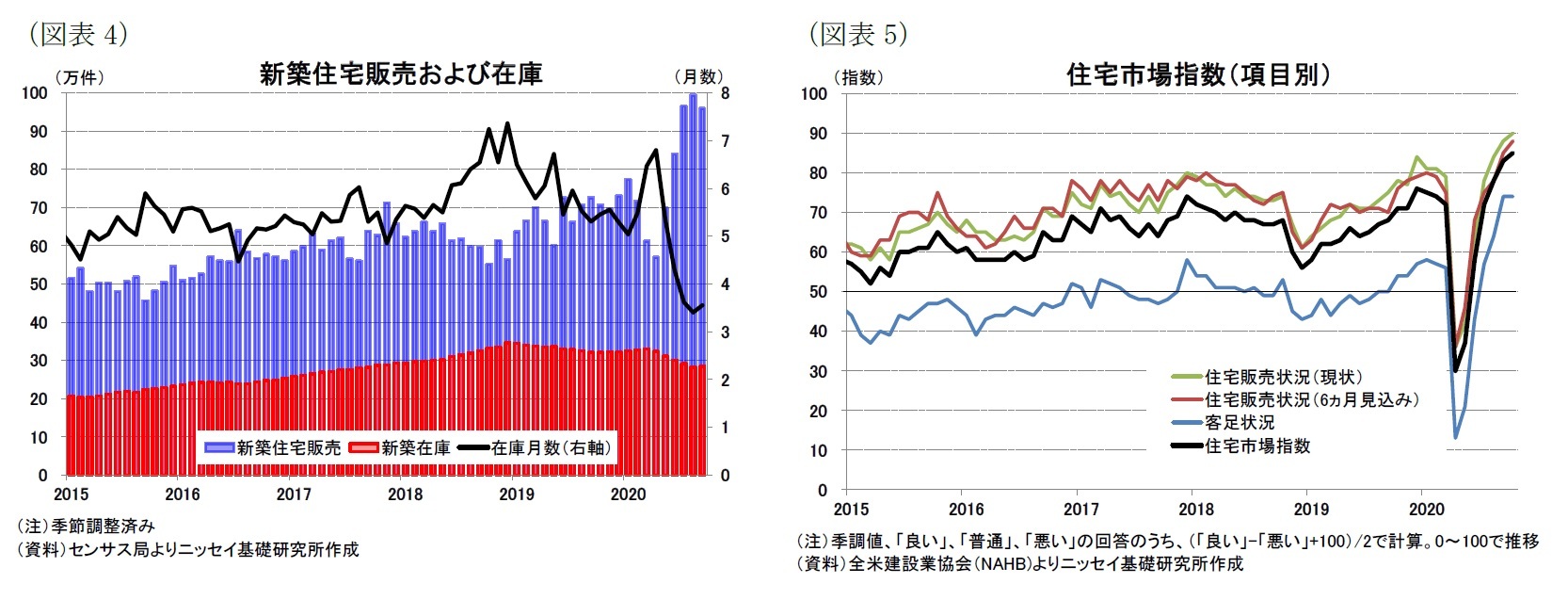 （図表4）新築住宅販売および在庫/（図表5）住宅市場指数（項目別）