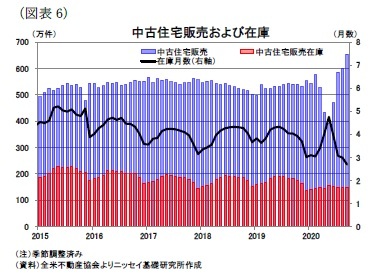 （図表6）中古住宅販売および在庫