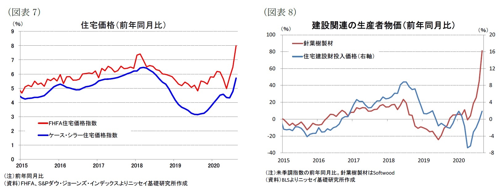 (図表7)住宅価格(前年同月比)/(図表8)建設関連の生産者物価(前年同月比)