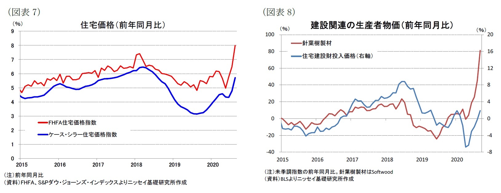 （図表7）住宅価格（前年同月比）/（図表8）建設関連の生産者物価（前年同月比）