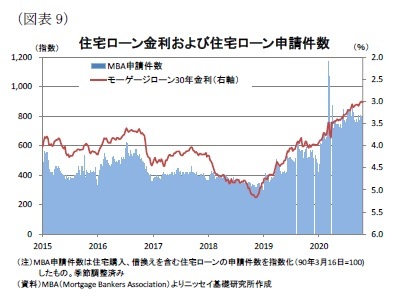 （図表9）住宅ローン金利および住宅ローン申請件数