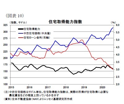 （図表10）住宅取得能力指数