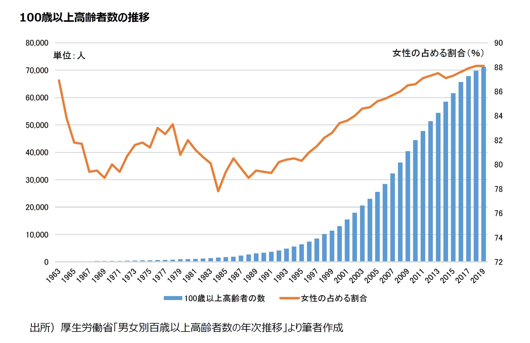 100歳以上高齢者数の推移