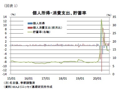 (図表1)個人所得・消費支出、貯蓄率