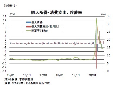 （図表1）個人所得・消費支出、貯蓄率