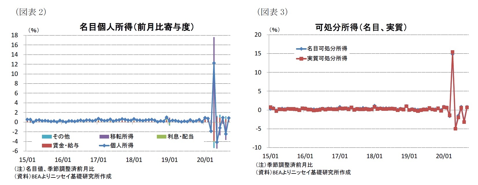 （図表2）名目個人所得（前月比寄与度）/（図表3）可処分所得（名目、実質）