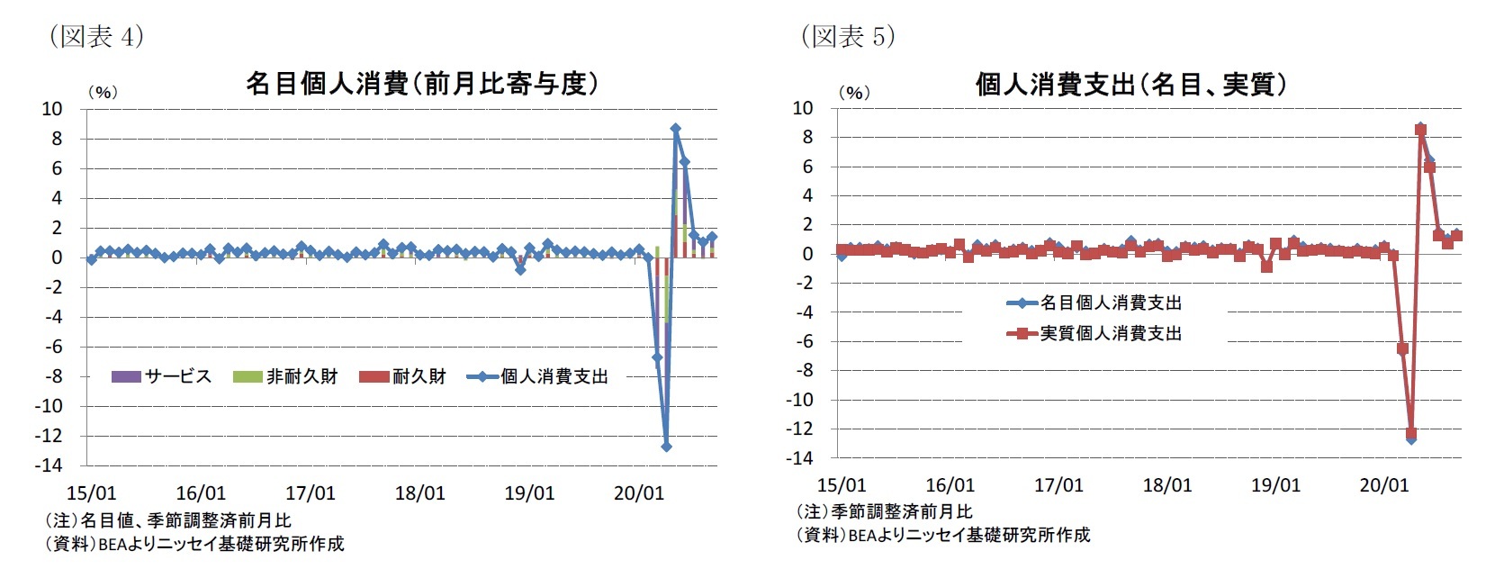 （図表4）名目個人消費（前月比寄与度）/（図表5）個人消費支出（名目、実質）