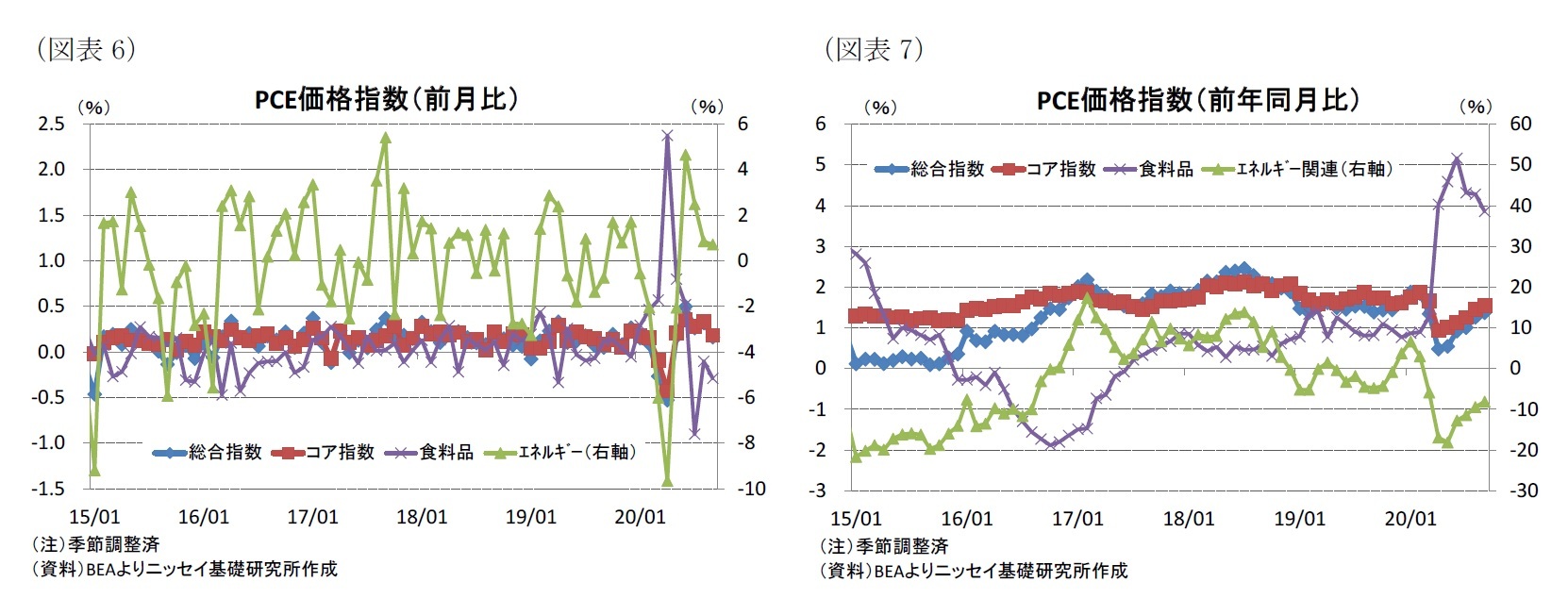 （図表6）PCE価格指数（前月比）/（図表7）PCE価格指数（前年同月比）