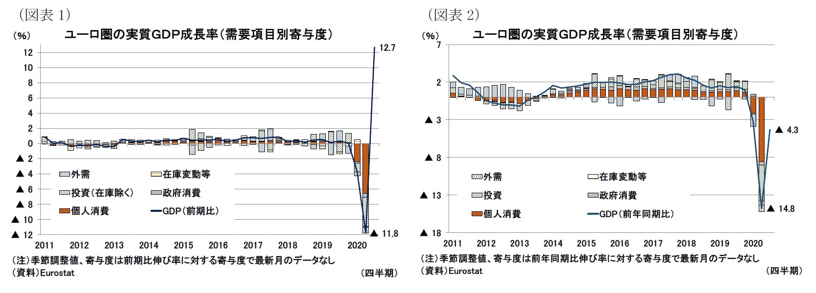 （図表1）ユ ーロ圏の実質ＧＤＰ成長率（需要項目別寄与度）/（図表2）ユーロ圏の実質ＧＤＰ成長率（需要項目別寄与度）