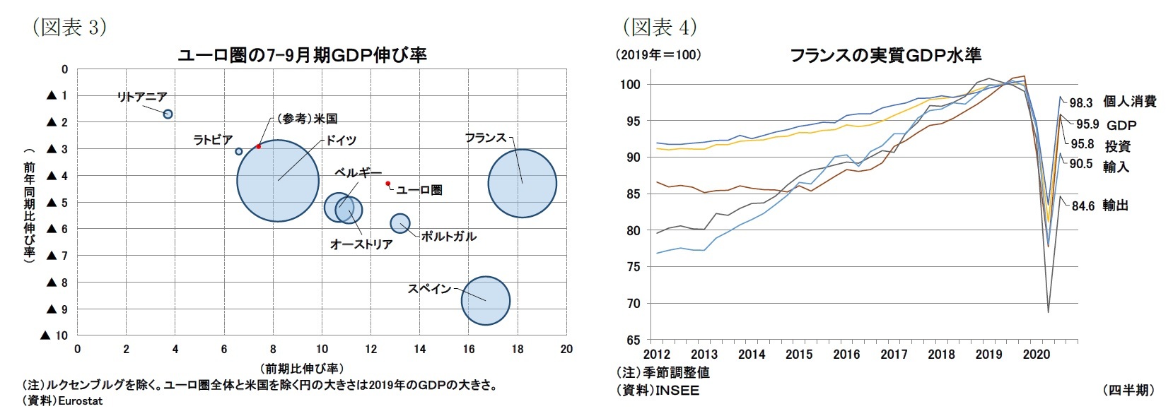 （図表3）ユーロ圏の7-9月期ＧＤＰ伸び率/（図表4）フランスの実質ＧＤＰ水準