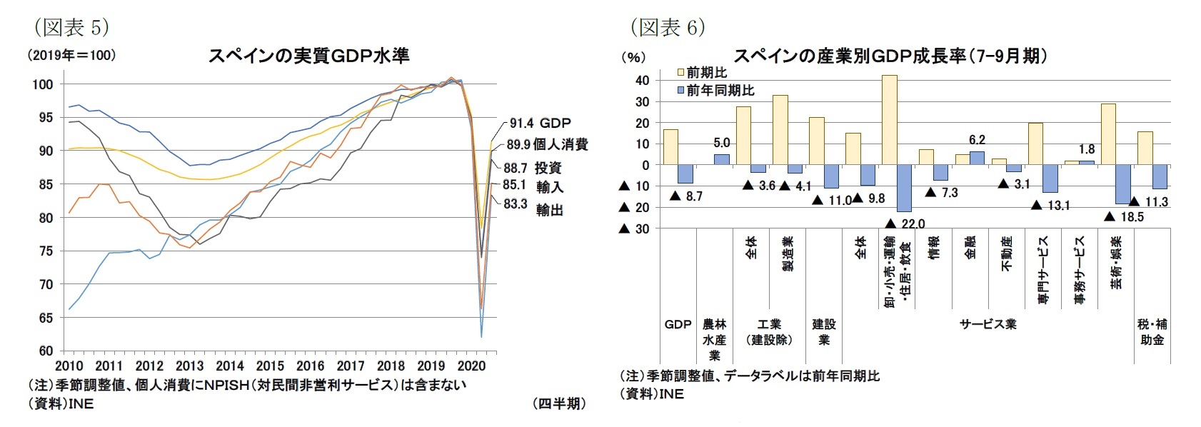 （図表5）スペインの実質ＧＤＰ水準/（図表6）スペインの産業別ＧＤＰ成長率（7-9月期）