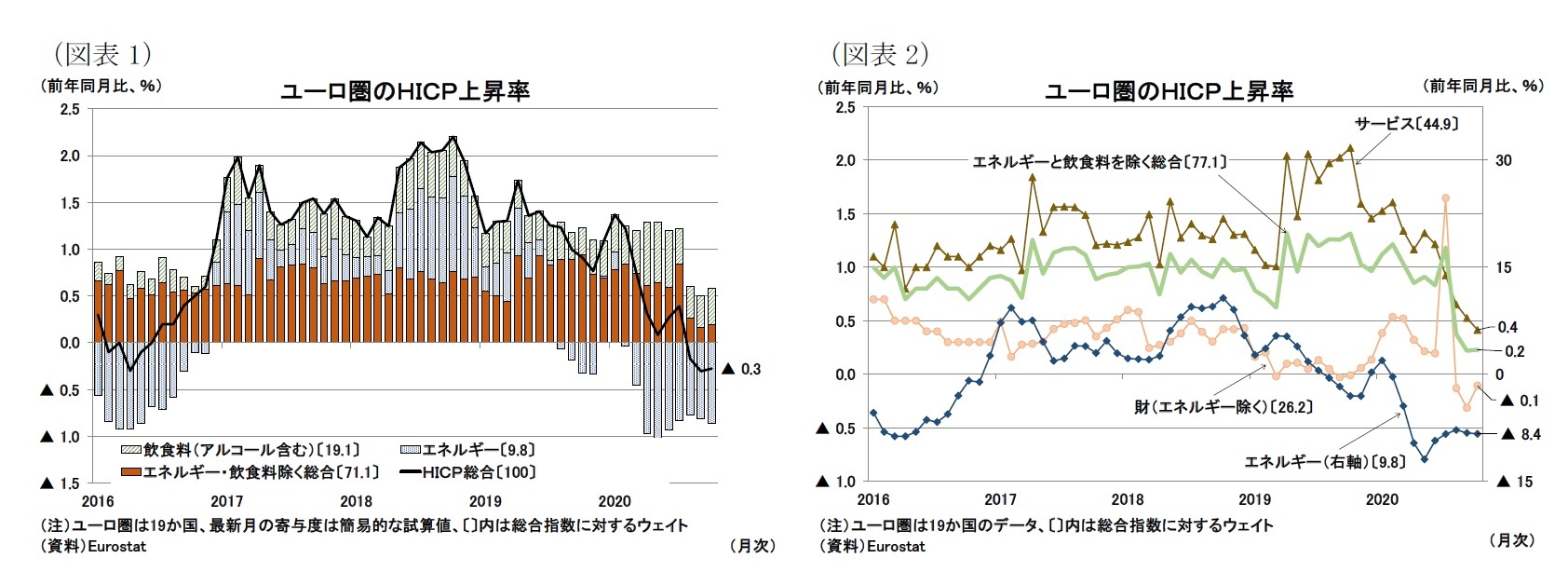 （図表1）ユーロ圏のＨＩＣＰ上昇率/（図表2）ユーロ圏のＨＩＣＰ上昇率