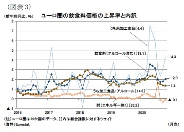 (図表3)ユーロ圏の飲食料価格の上昇率と内訳