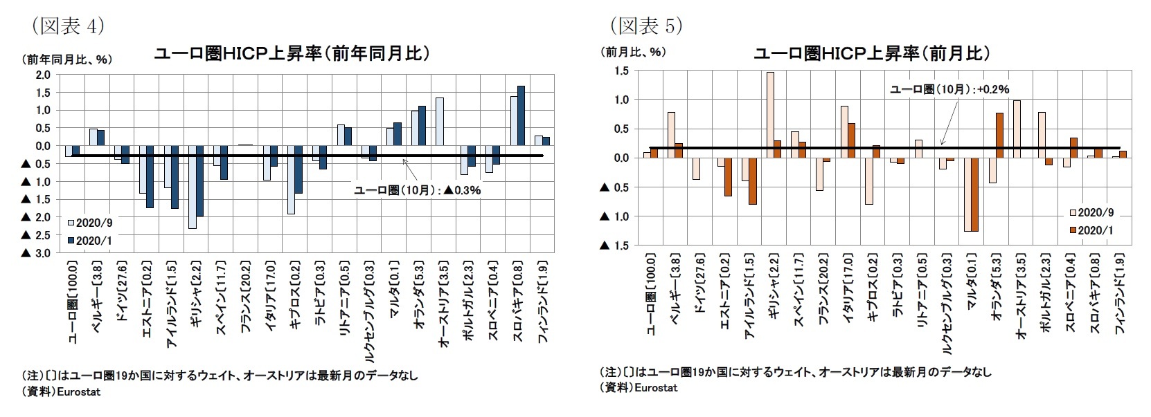 (図表4)ユーロ圏HICP上昇率(前年同月比)/(図表5)ユーロ圏HICP上昇率(前月比)