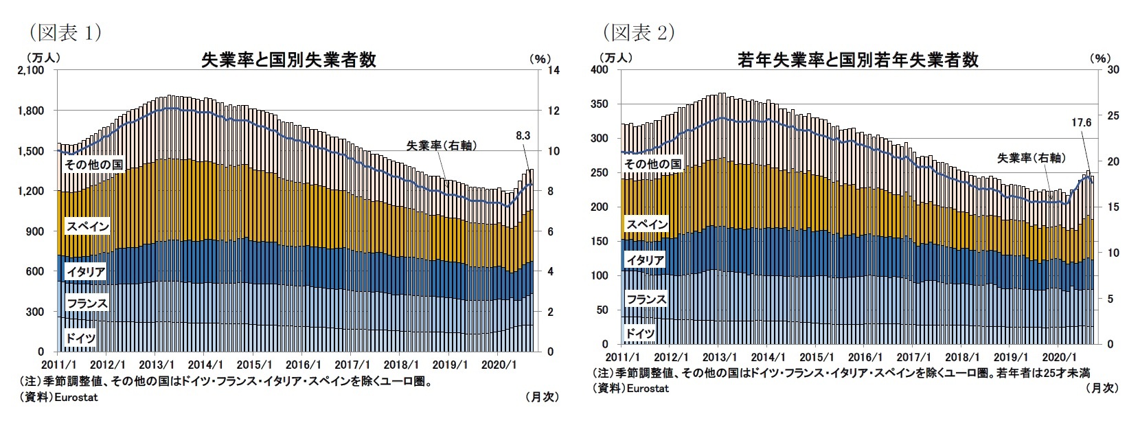 （図表1）失業率と国別失業者数/（図表2）若年失業率と国別若年失業者数