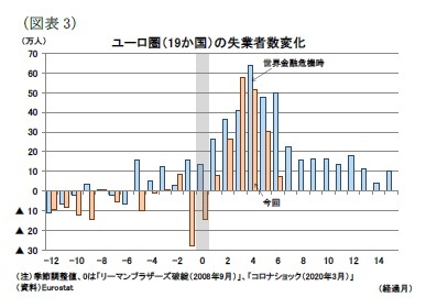 （図表3）ユーロ圏（19か国）の失業者数変化