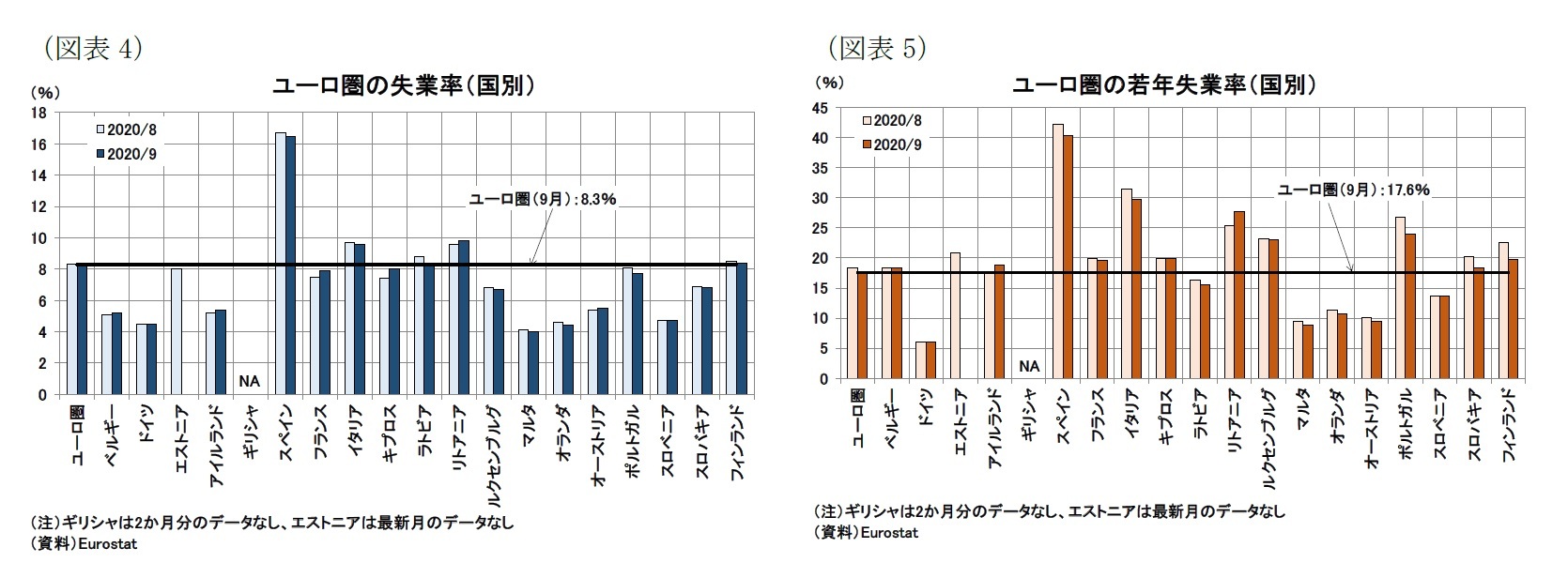 （図表4）ユーロ圏の失業率（国別）/（図表5）ユーロ圏の若年失業率（国別）