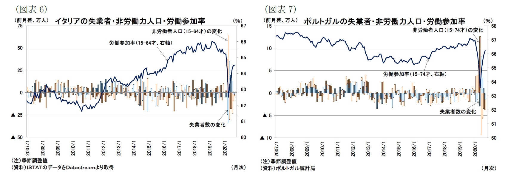 （図表6）イタリアの失業者・非労働力人口・労働参加率/（図表7）ポルトガルの失業者・非労働力人口・労働参加率