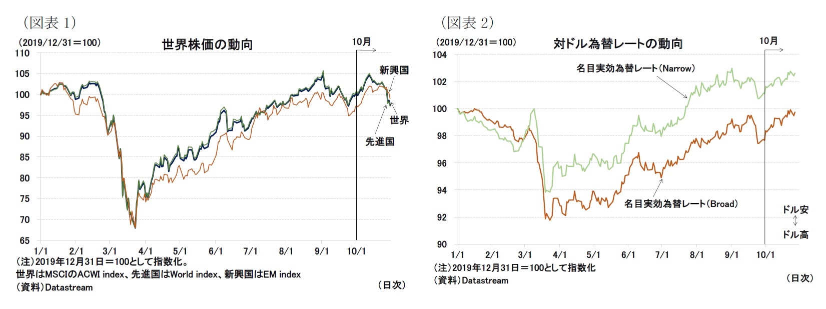 (図表1)世界株価の動向/(図表2)対ドル為替レートの動向