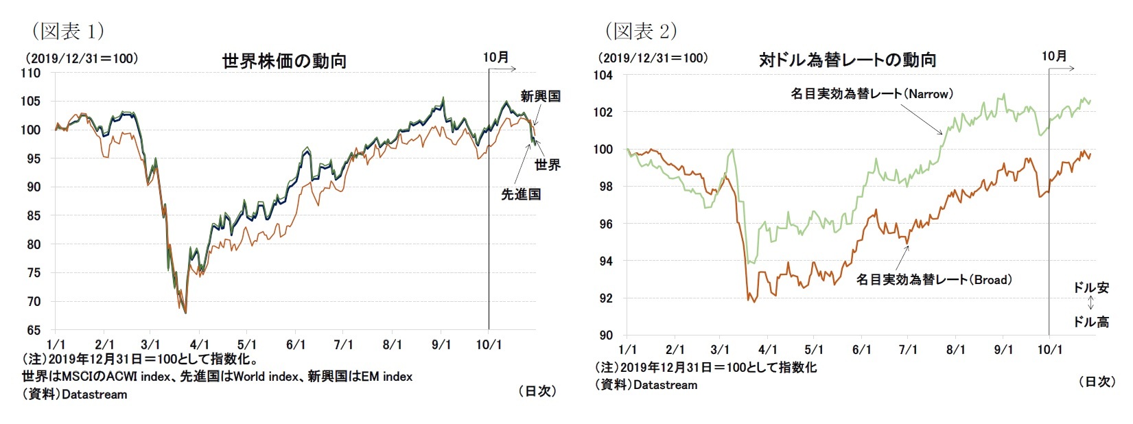 （図表1）世界株価の動向/（図表2）対ドル為替レートの動向