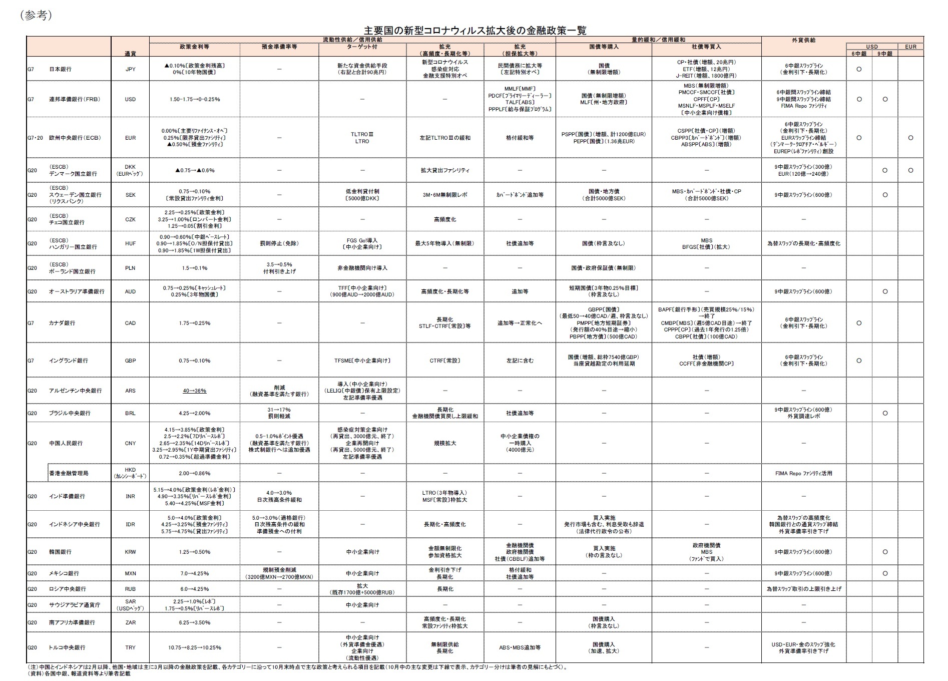 （参考）主要国の新型コロナウィルス拡大後の金融政策一覧