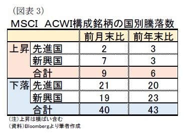 （図表3）ＭＳＣＩ　ＡＣＷＩ構成銘柄の国別騰落数