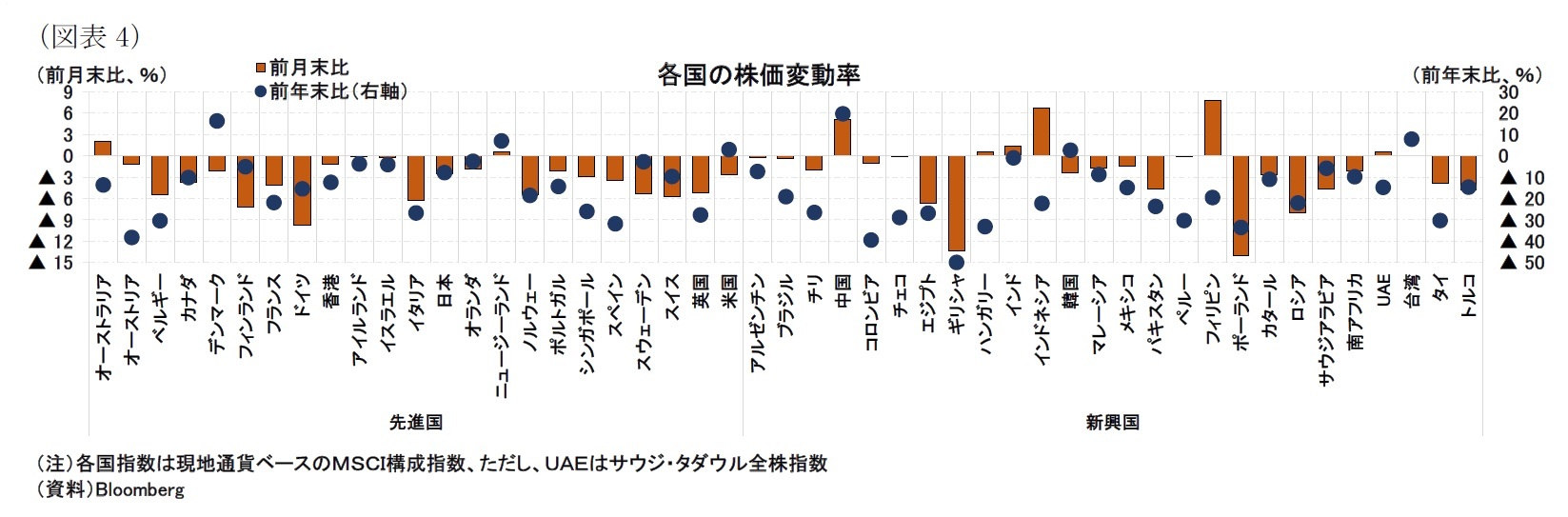 （図表4）各国の株価変動率