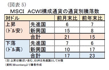 （図表5）ＭＳＣＩ　ＡＣＷＩ構成通貨の通貨別騰落数