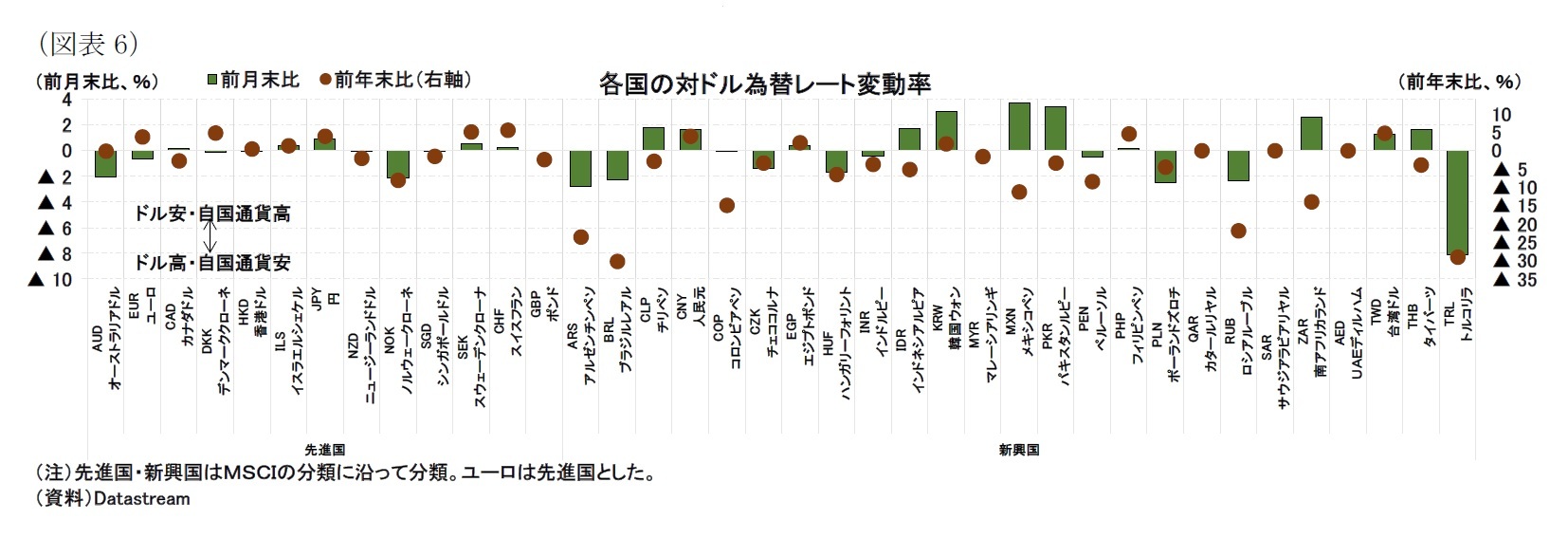 （図表6）各国の対ドル為替レート変動率