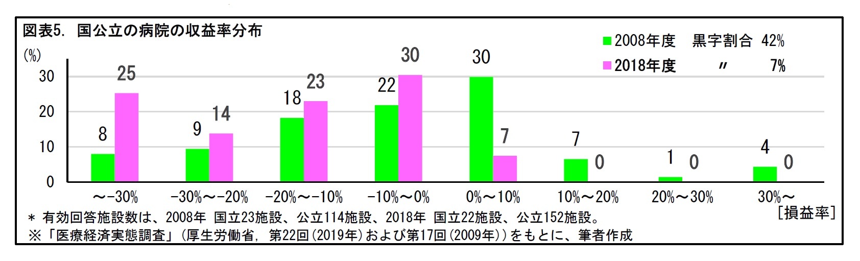 図表5. 国公立の病院の収益率分布