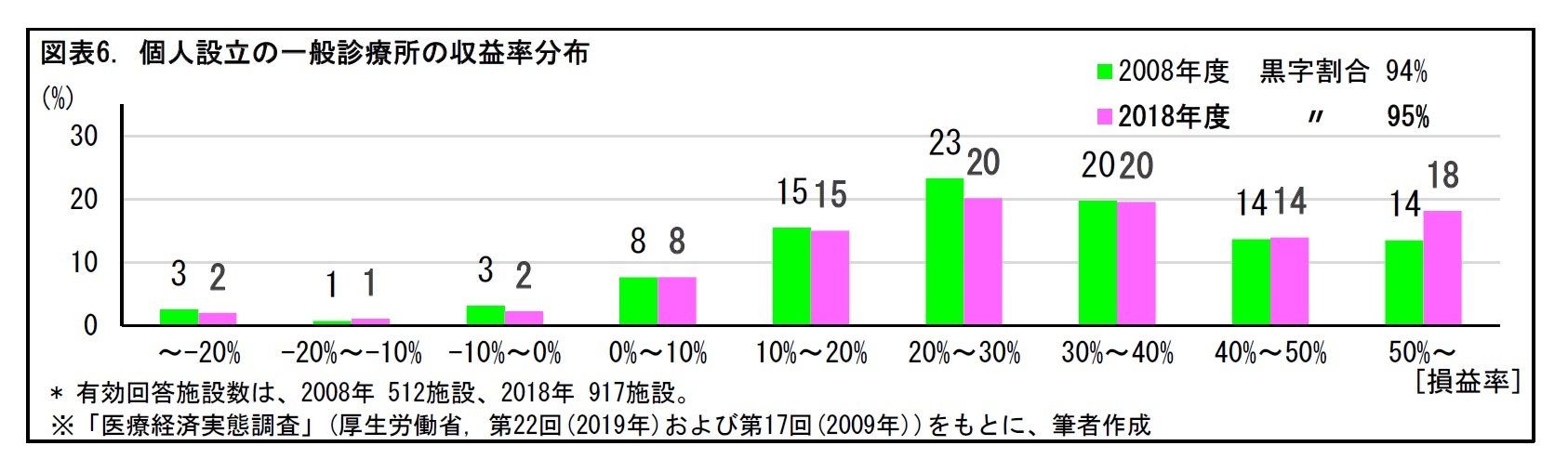 図表6. 個人設立の一般診療所の収益率分布