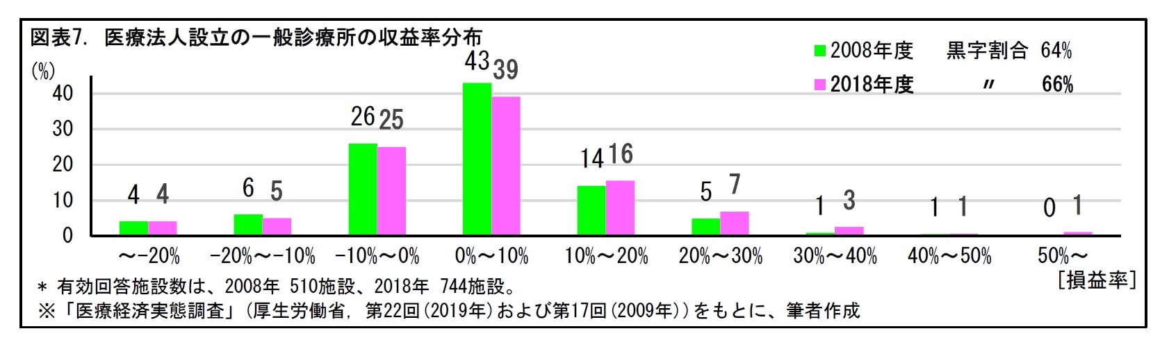 図表7. 医療法人設立の一般診療所の収益率分布