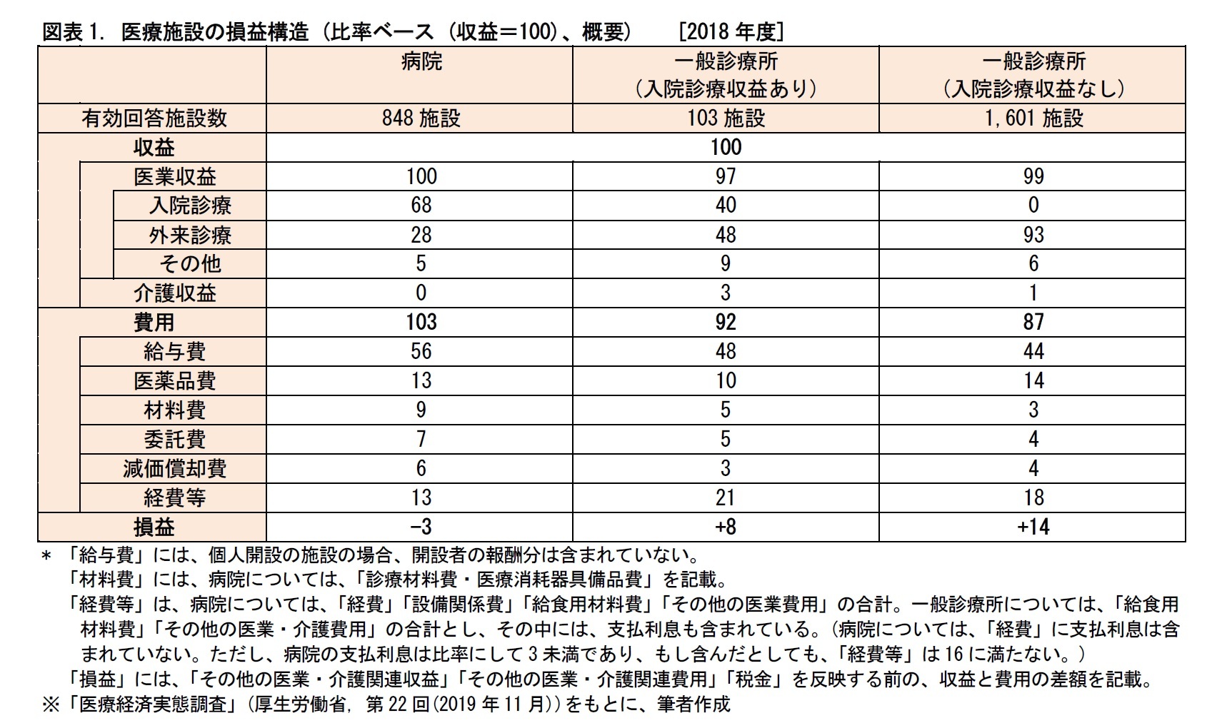 図表1. 医療施設の損益構造 (比率ベース (収益＝100)、概要)[2018年度]