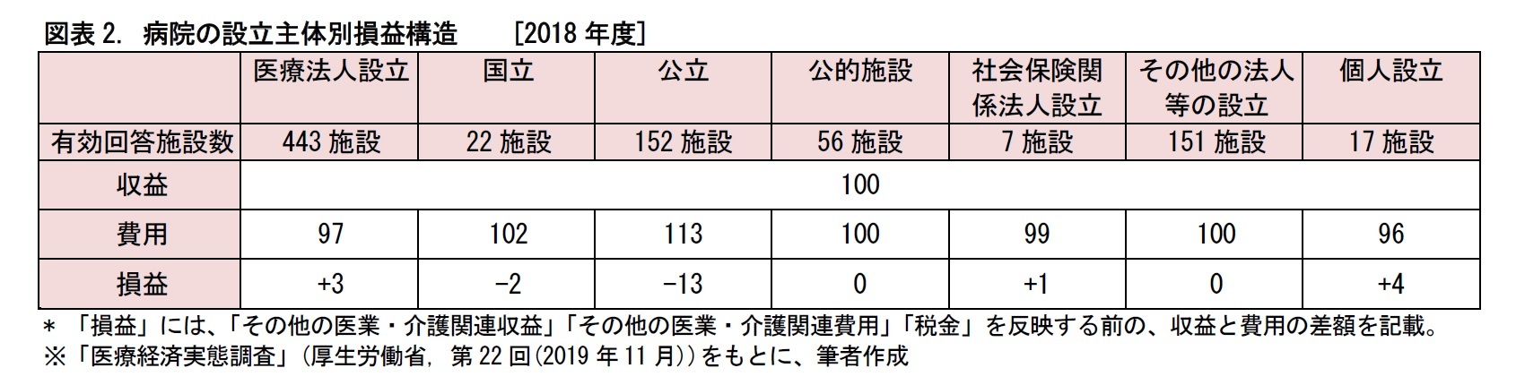 図表2. 病院の設立主体別損益構造[2018年度]