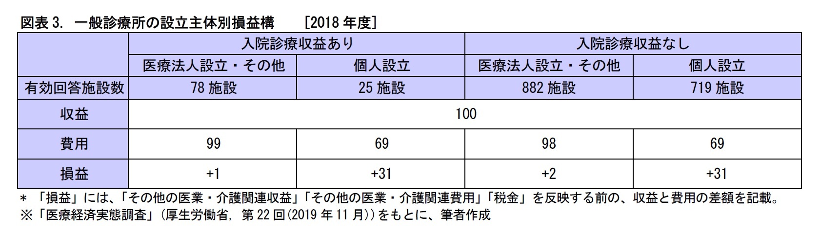 図表3. 一般診療所の設立主体別損益構[2018年度]