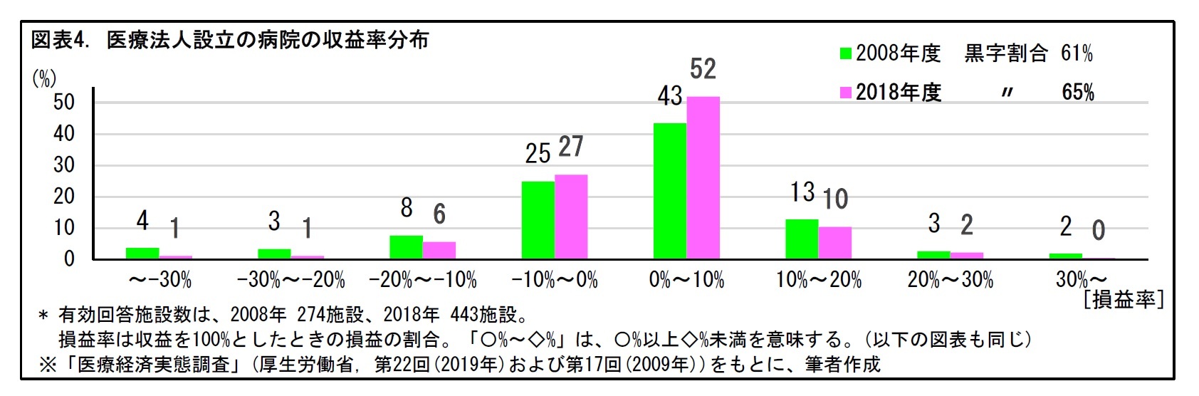 図表4. 医療法人設立の病院の収益率分布