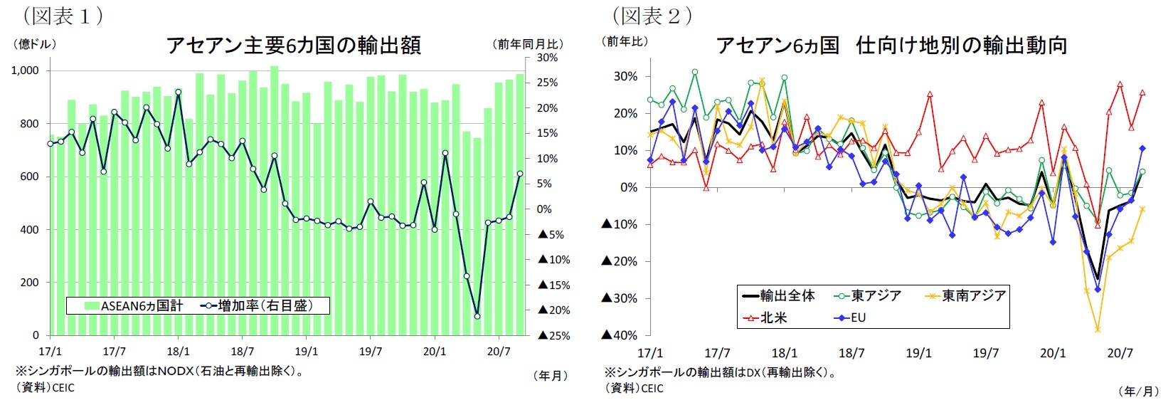 （図表１）アセアン主要6カ国の輸出額/（図表２）アセアン6ヵ国仕向け地別の輸出動向