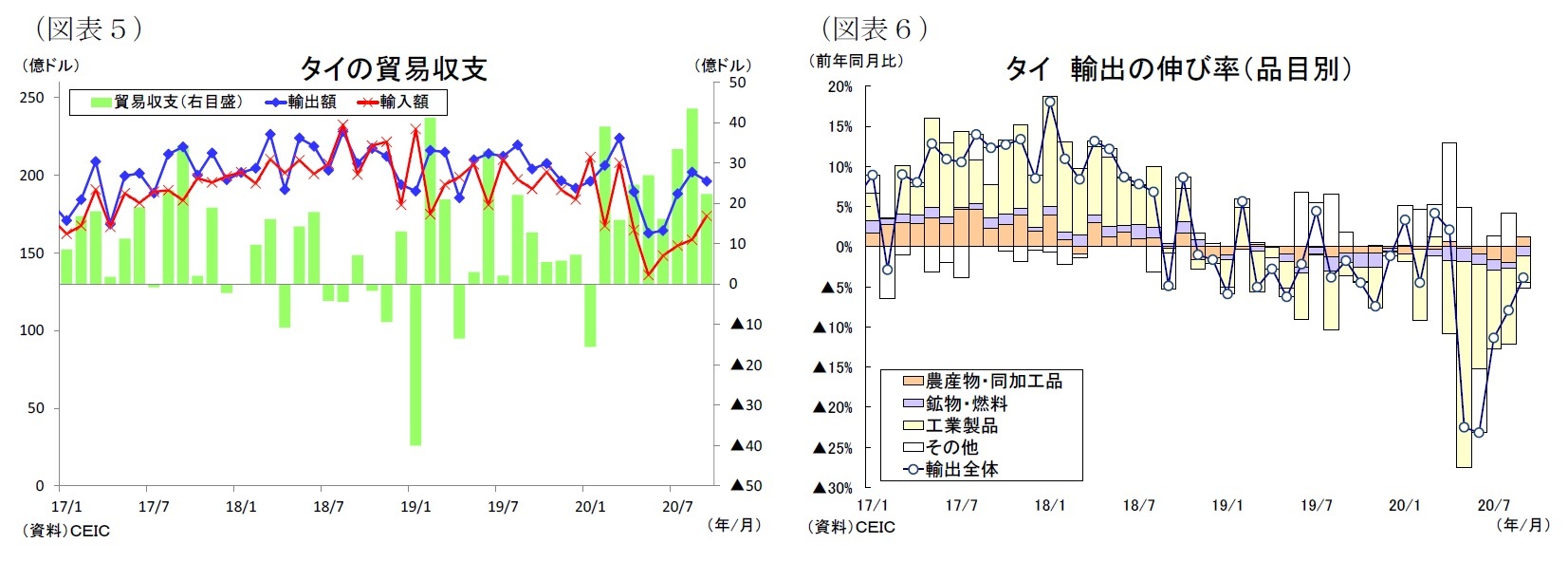 （図表５）タイの貿易収支/（図表６）タイ輸出の伸び率（品目別）