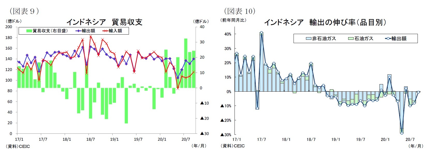 （図表９）インドネシア貿易収支/（図表10）インドネシア輸出の伸び率（品目別）