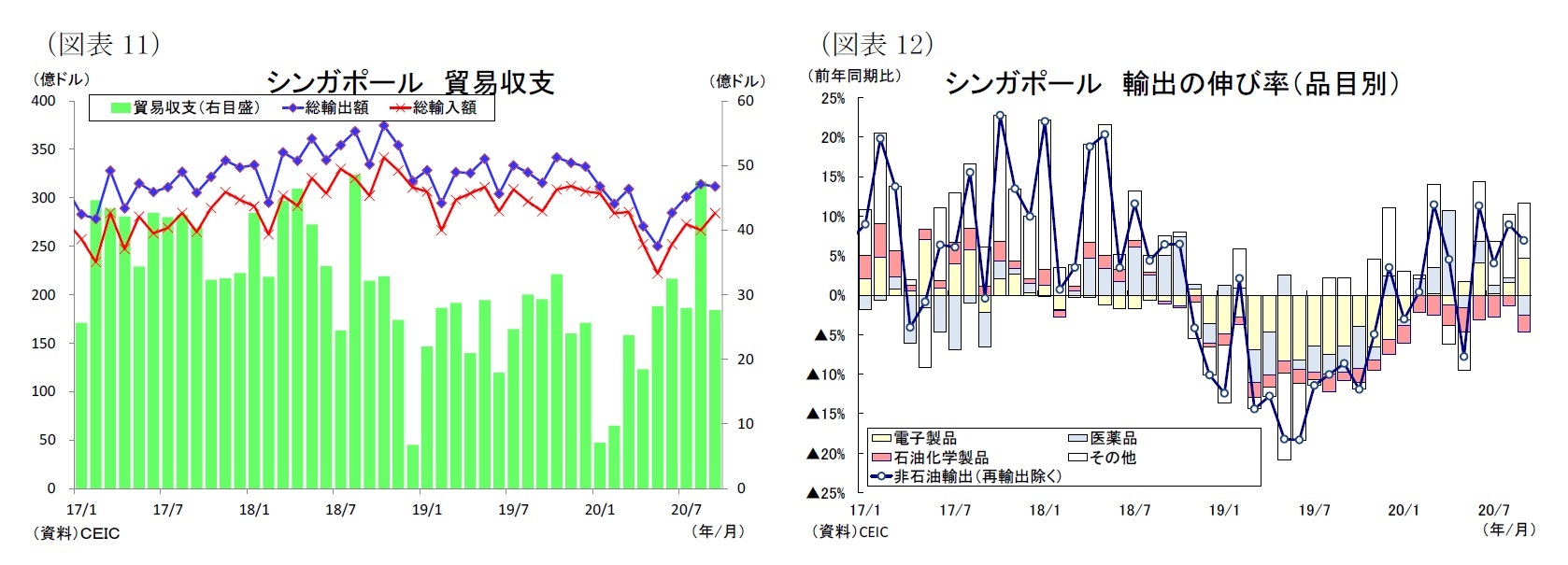 （図表11）シンガポール貿易収支/（図表12）シンガポール輸出の伸び率（品目別）