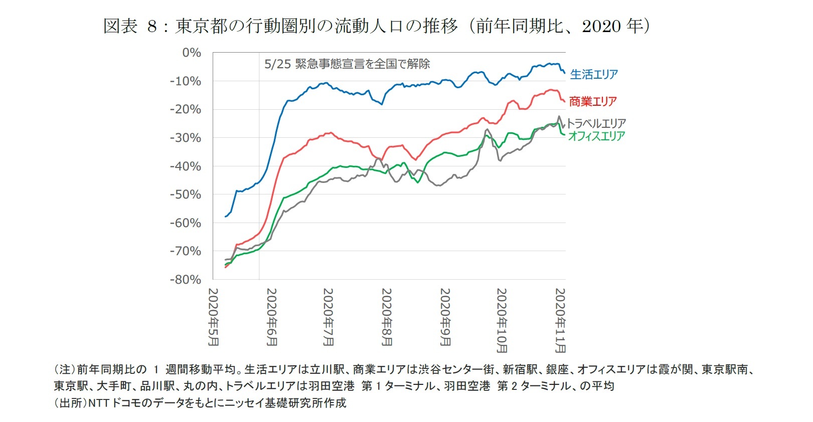 図表 8：東京都の行動圏別の流動人口の推移（前年同期比、2020年）