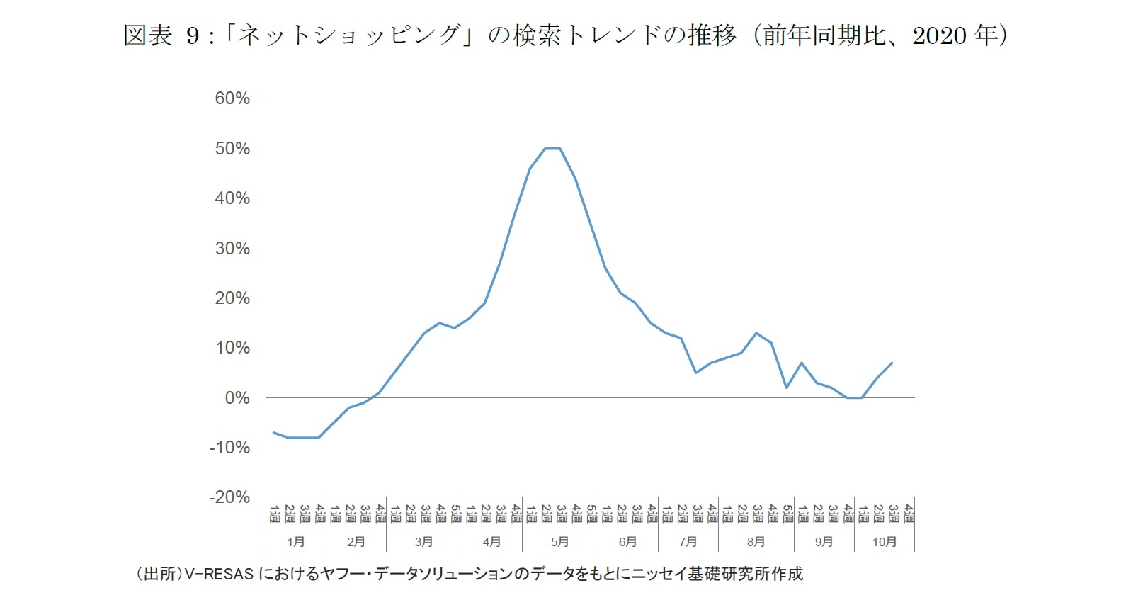 図表 9：「ネットショッピング」の検索トレンドの推移（前年同期比、2020年）