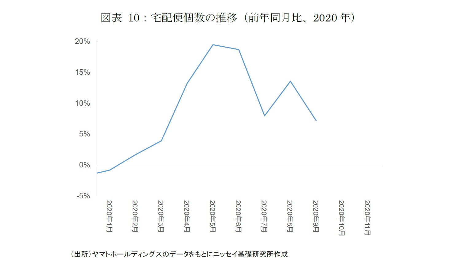 図表 10：宅配便個数の推移（前年同月比、2020年）