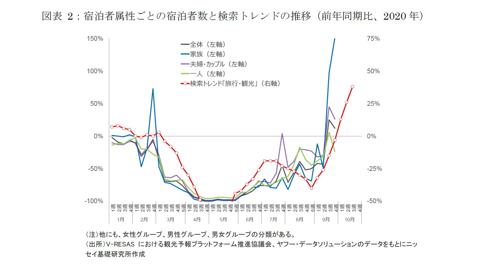 図表 2：宿泊者属性ごとの宿泊者数と検索トレンドの推移（前年同期比、2020年）