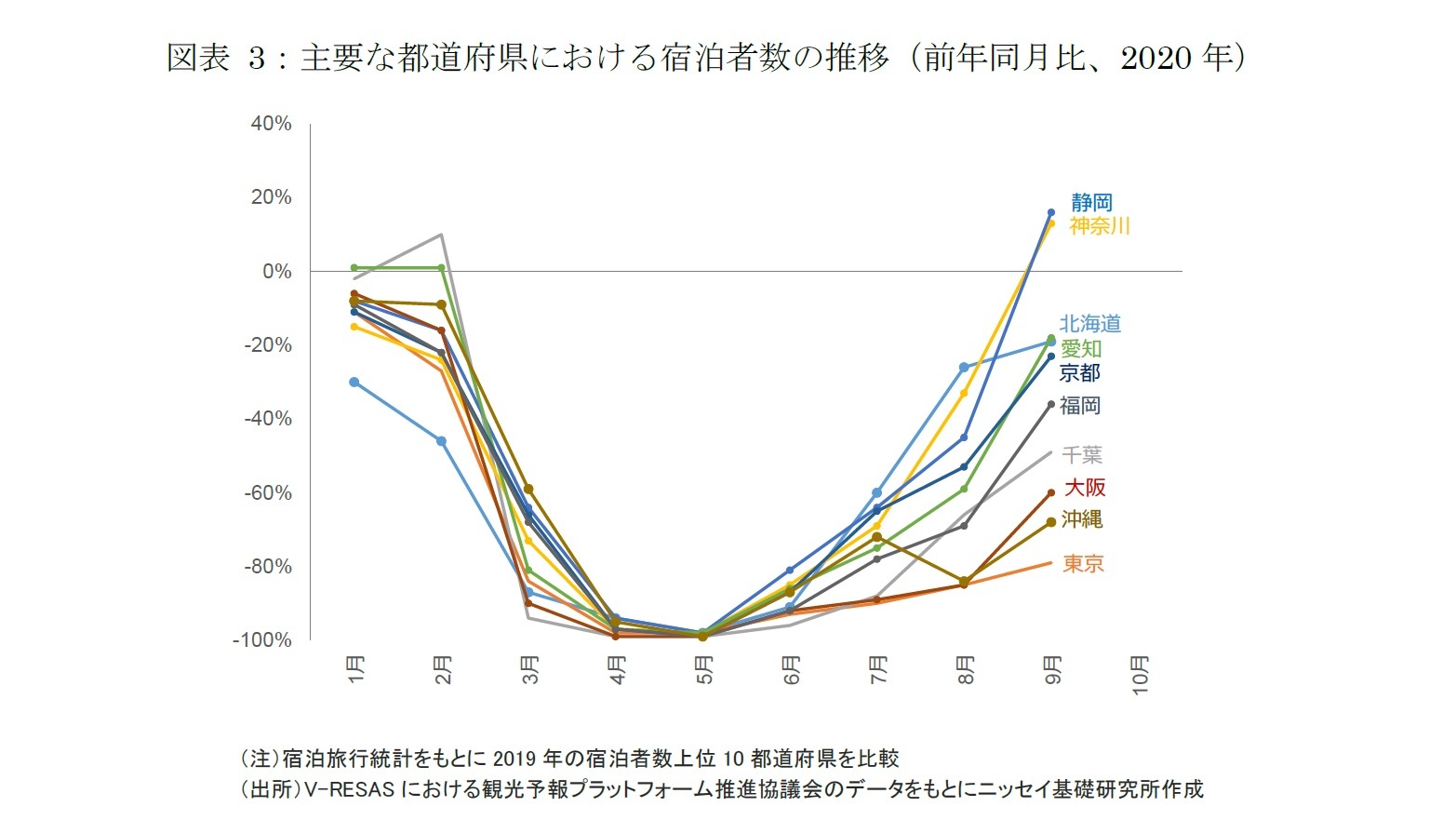 図表 3：主要な都道府県における宿泊者数の推移（前年同月比、2020年）