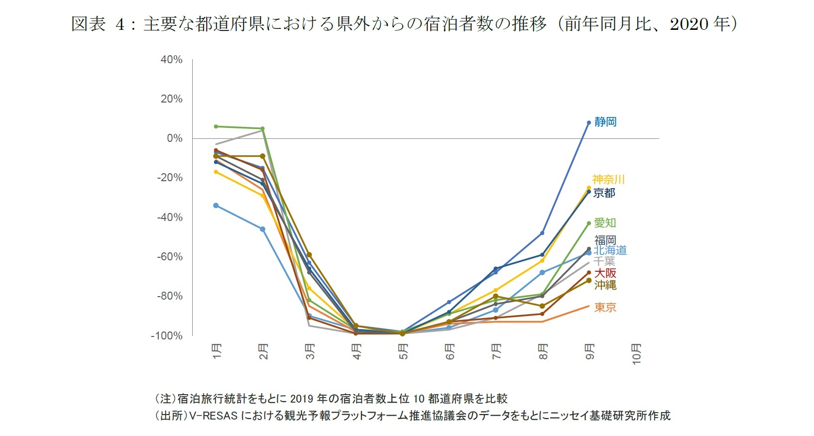 図表 4：主要な都道府県における県外からの宿泊者数の推移（前年同月比、2020年）