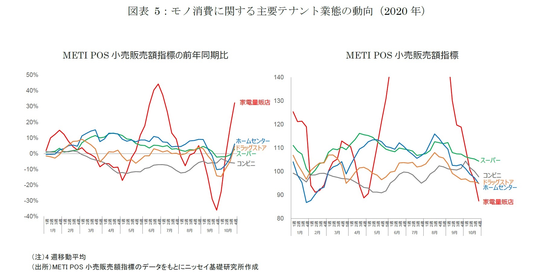 図表 5：モノ消費に関する主要テナント業態の動向（2020年）